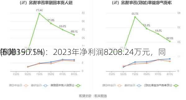 锦州
(600190.SH)：2023年净利润8208.24万元，同
下降35.71%