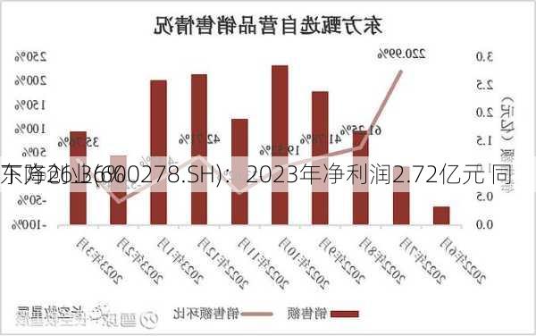 东方创业(600278.SH)：2023年净利润2.72亿元 同
下降26.36%